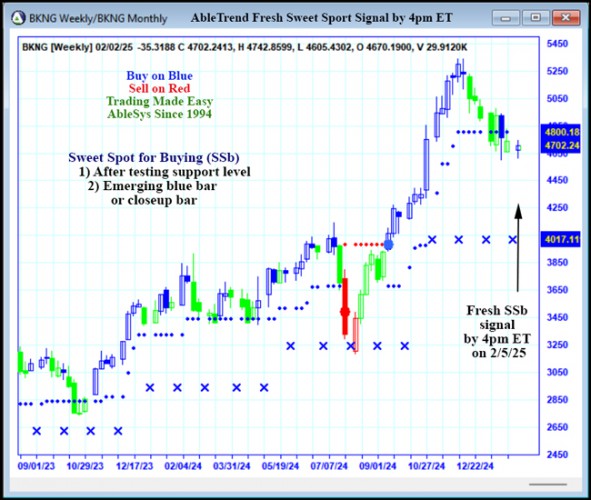 AbleTrend Trading Software BKNG chart