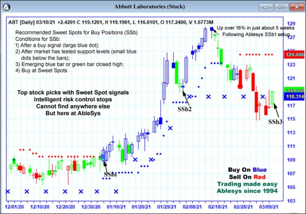 AbleTrend Trading Software ABT chart