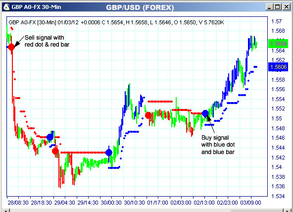 AbleTrend Trading Software GBP chart