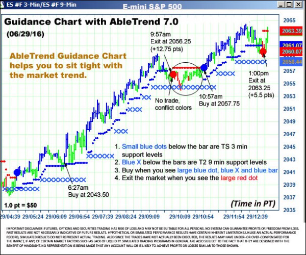 AbleTrend Trading Software ES chart