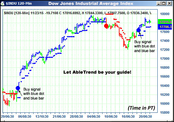 AbleTrend Trading Software $INDU chart