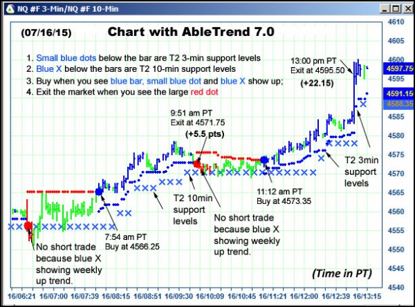 AbleTrend Trading Software NQ chart