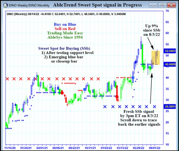 AbleTrend Trading Software DINO chart