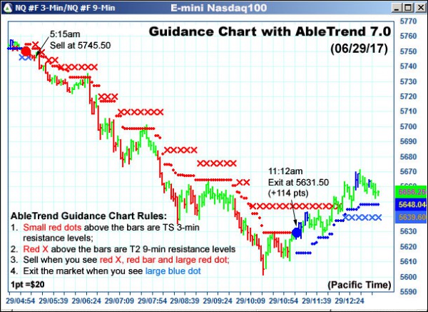 AbleTrend Trading Software NQ chart