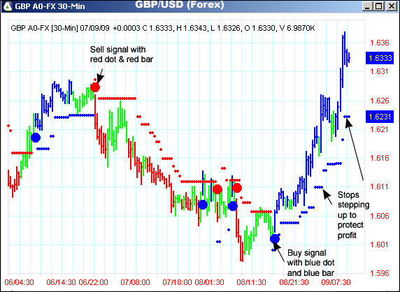 AbleTrend Trading Software GBP/USD chart