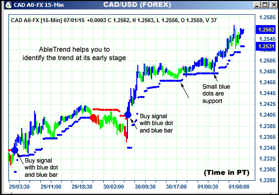 AbleTrend Trading Software CAD chart