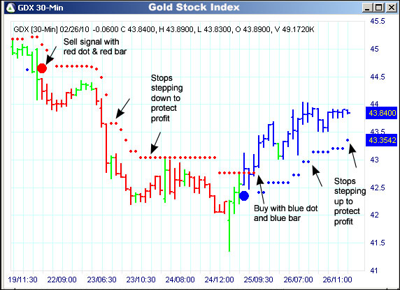 AbleTrend Trading Software GDX chart