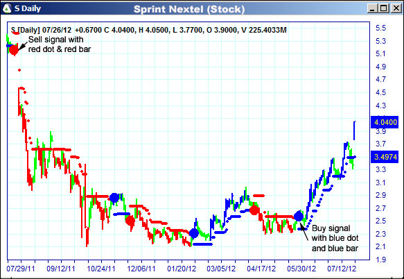 AbleTrend Trading Software S chart