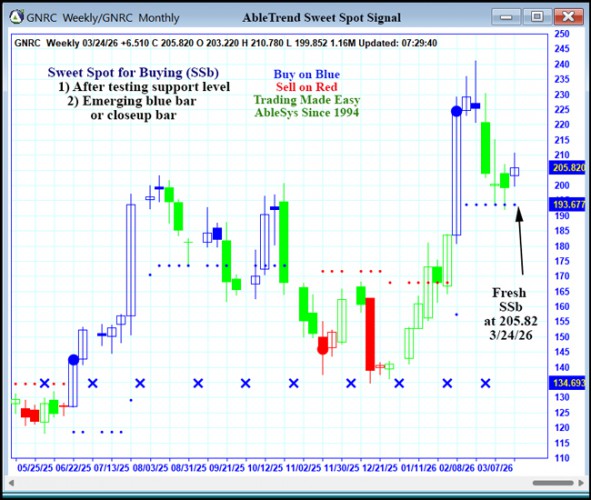 AbleTrend Trading Software GNRC chart