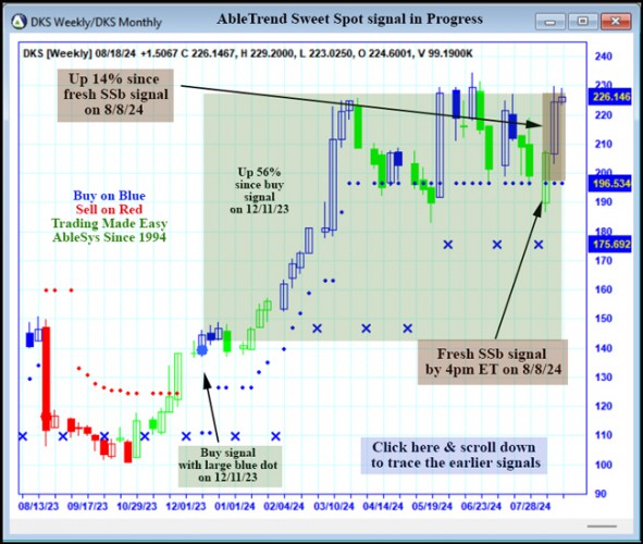 AbleTrend Trading Software DKS chart