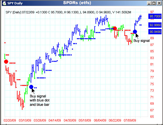 AbleTrend Trading Software SPY chart