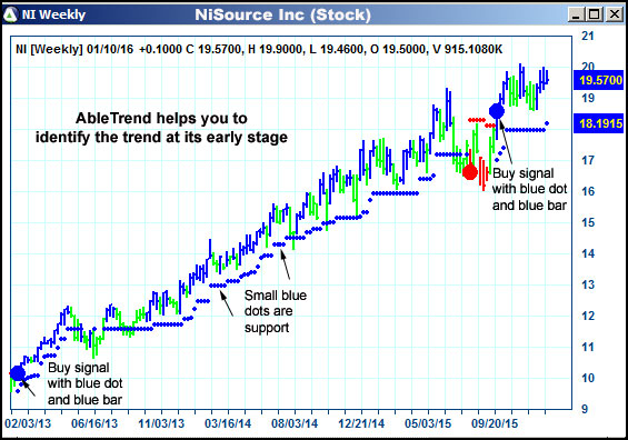 AbleTrend Trading Software NI chart