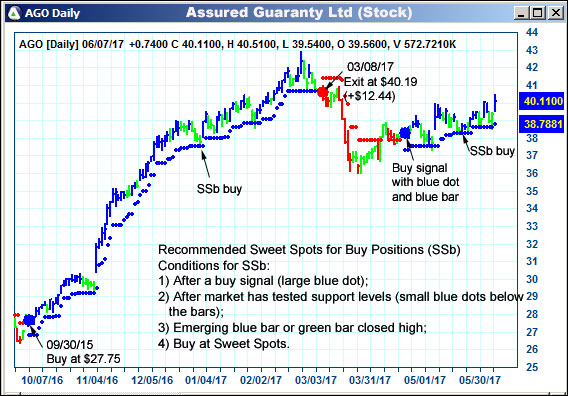 AbleTrend Trading Software AGO chart