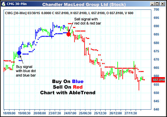 AbleTrend Trading Software CMG chart