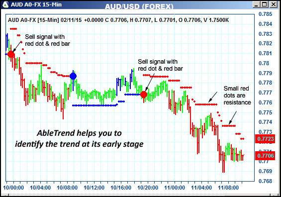 AbleTrend Trading Software AUD chart