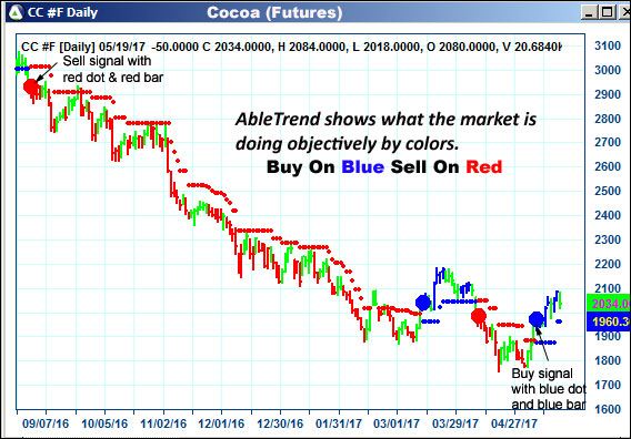 AbleTrend Trading Software CC chart