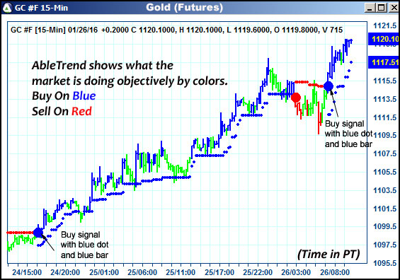 AbleTrend Trading Software GC chart