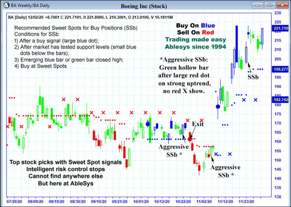 AbleTrend Trading Software BA chart