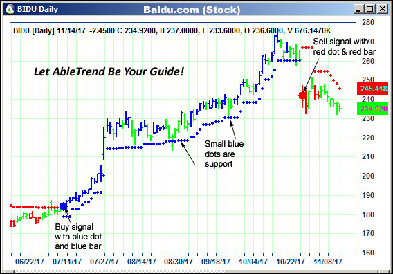 AbleTrend Trading Software BIDU chart