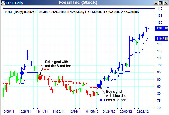 AbleTrend Trading Software FOSL chart