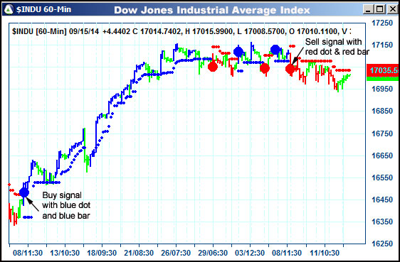 AbleTrend Trading Software $INDU chart