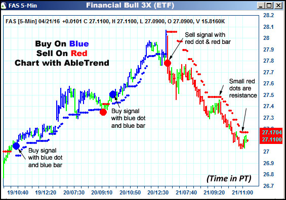 AbleTrend Trading Software FAS chart