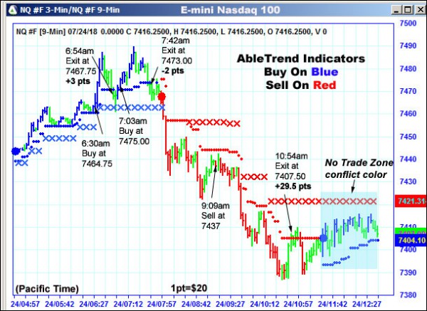 AbleTrend Trading Software NQ chart