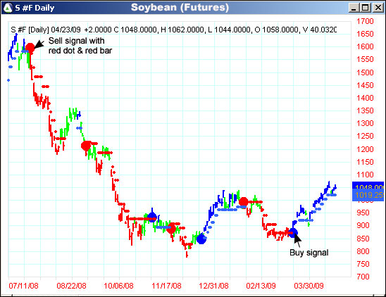 AbleTrend Trading Software S chart