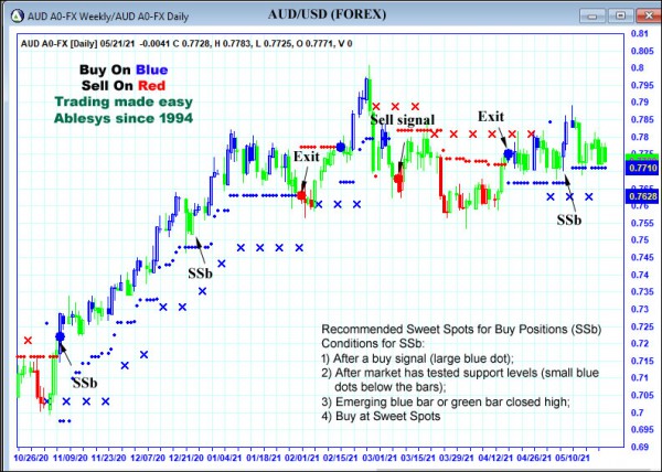 AbleTrend Trading Software AUD chart