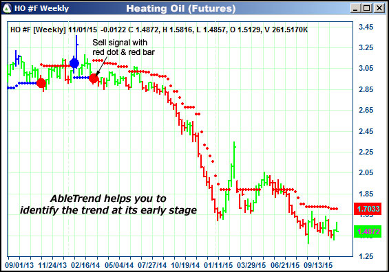 AbleTrend Trading Software HO chart