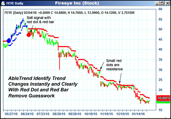 AbleTrend Trading Software FEYE chart