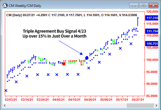 AbleTrend Trading Software CM chart