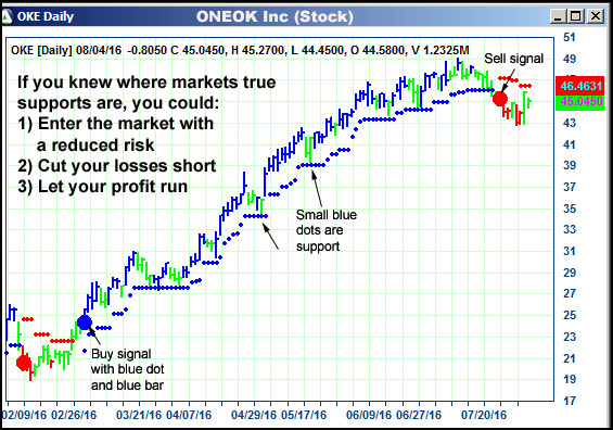 AbleTrend Trading Software OKE chart