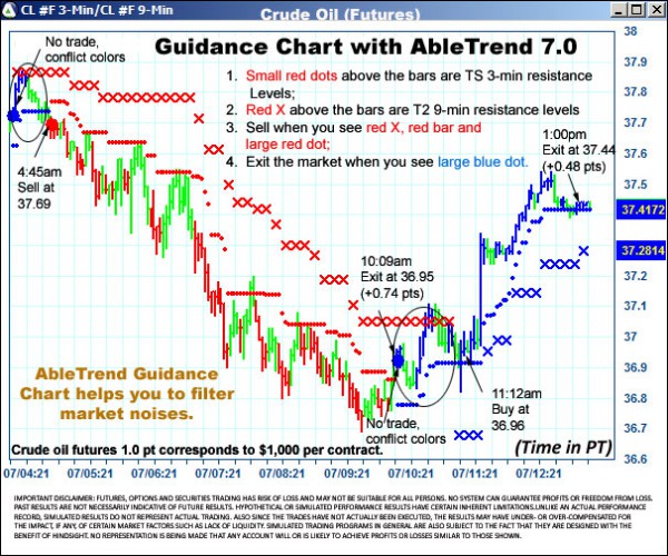 AbleTrend Trading Software CL chart