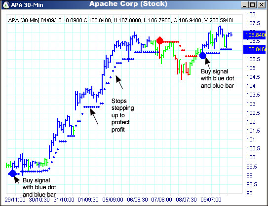 AbleTrend Trading Software APA chart