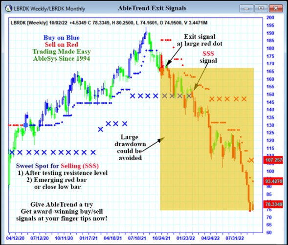 AbleTrend Trading Software LBRDK chart