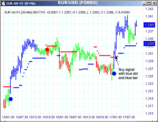 AbleTrend Trading Software EUR chart