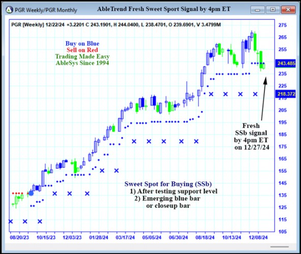 AbleTrend Trading Software PGR chart