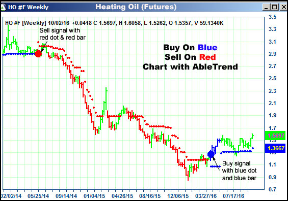 AbleTrend Trading Software HO chart