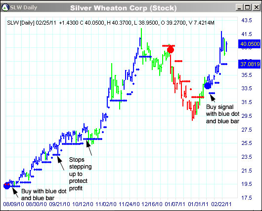 AbleTrend Trading Software SLW chart