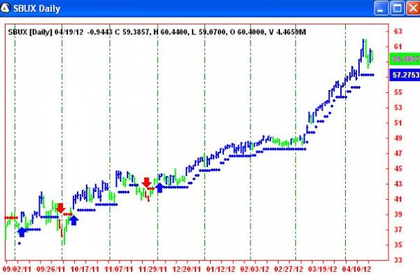 AbleTrend Trading Software SBUX chart