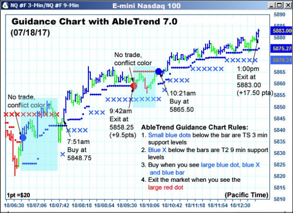 AbleTrend Trading Software NQ chart