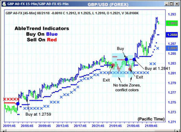 AbleTrend Trading Software GBP chart