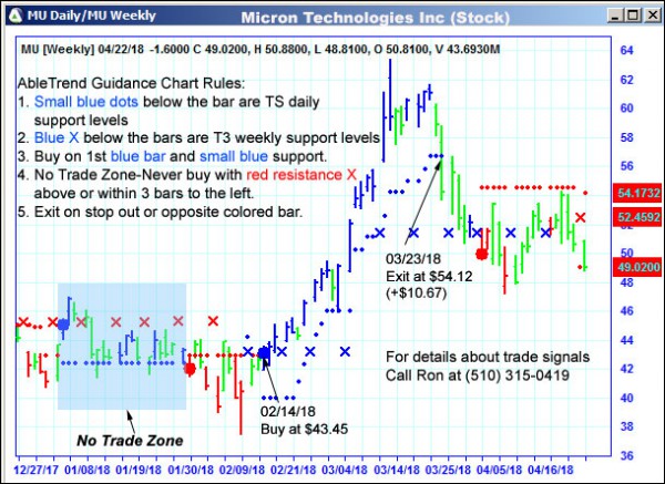 AbleTrend Trading Software MU chart