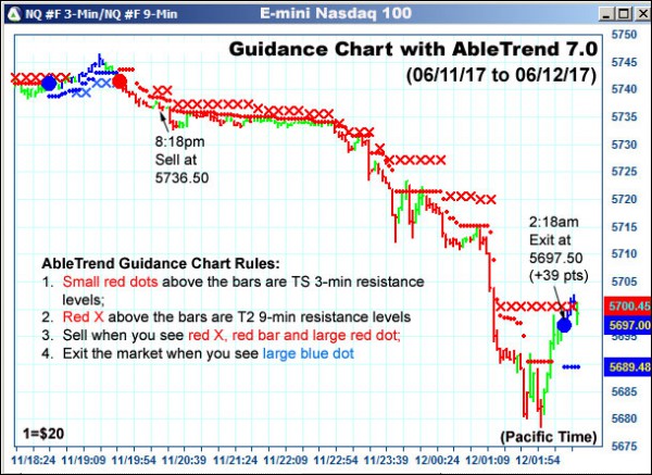 AbleTrend Trading Software NQ chart