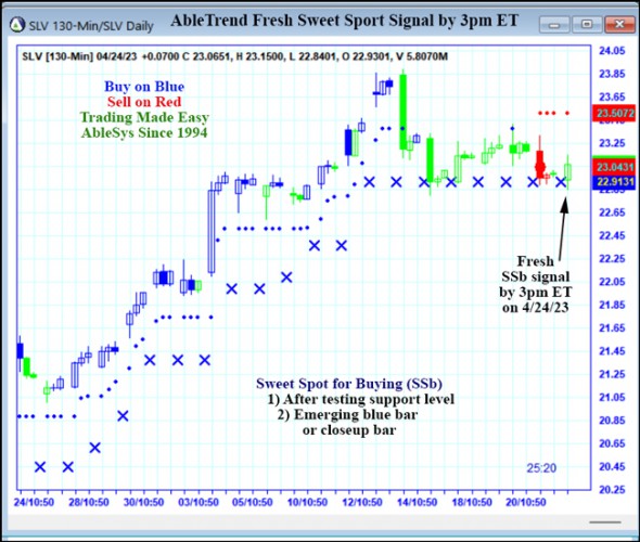 AbleTrend Trading Software SLV chart