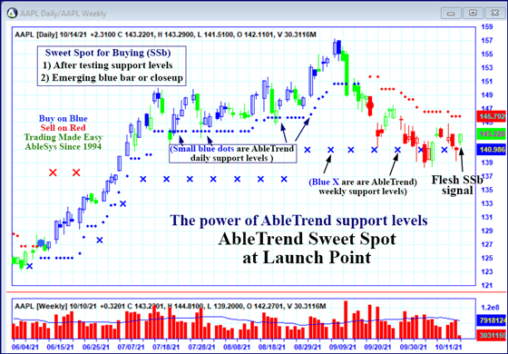 AbleTrend Trading Software AAPL chart