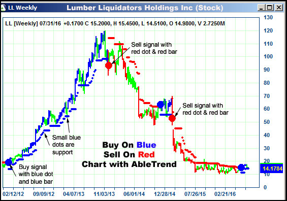 AbleTrend Trading Software LL chart