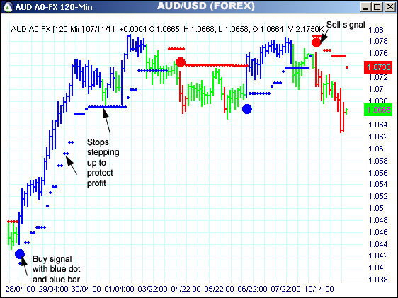 AbleTrend Trading Software AUD chart