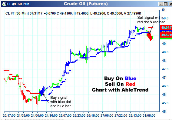 AbleTrend Trading Software CL chart